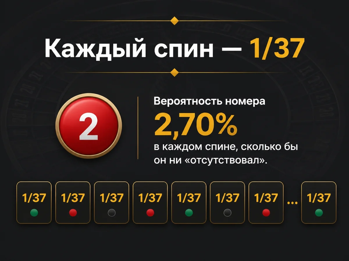 Схема «Каждый спин — 1/37»: Вероятность номера 2,70% в каждом спине, сколько бы он ни «отсутствовал»